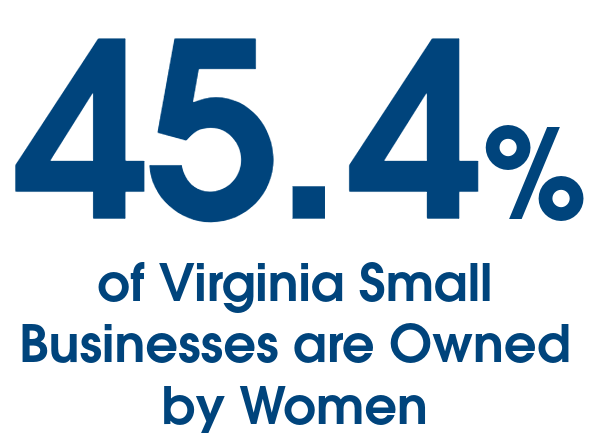 45.4% of Virginia small businesses are owned by women