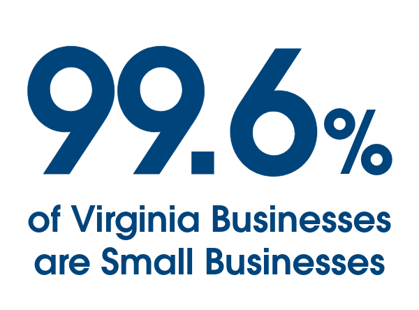 99.6% of Virginia businesses are small businesses