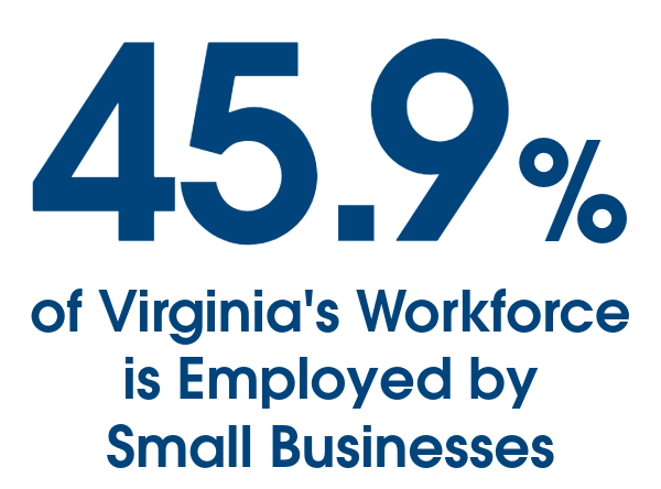 45.9% of Virginia's workforce is employed by small businesses